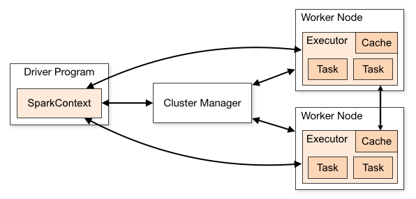 How a Spark Driver runs jobs in any clustered configuration.