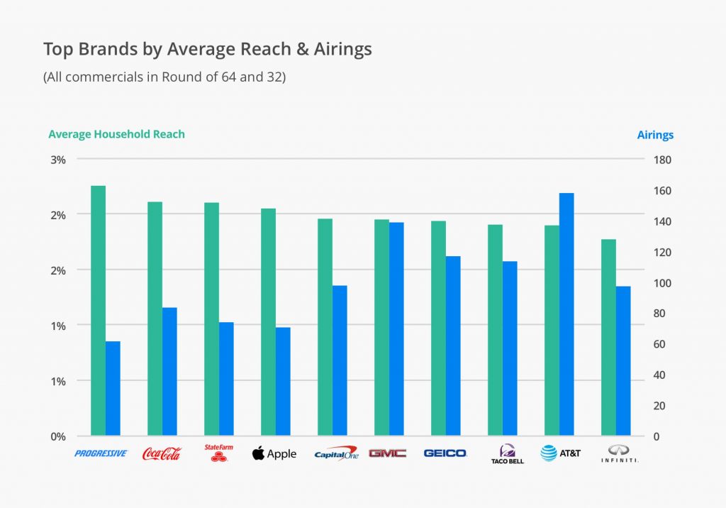 Figure 2. Results from Hive Commercial AI Model, viewership powered by 605