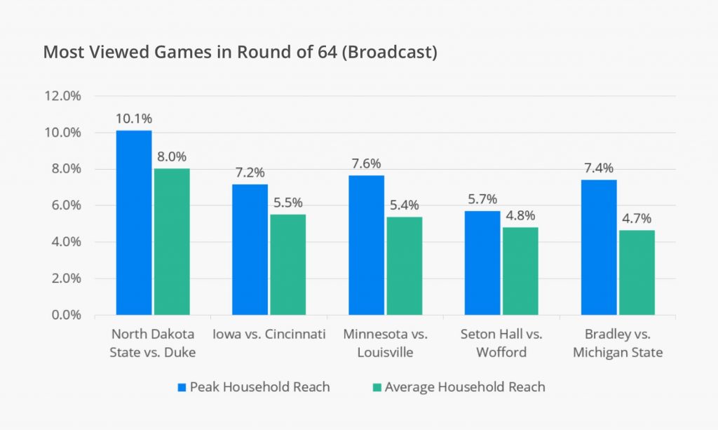 Figure 3. Viewership data powered by 605