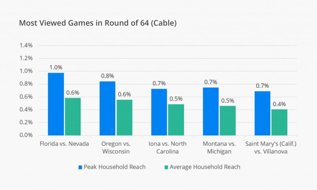 Figure 5. Viewership data powered by 605