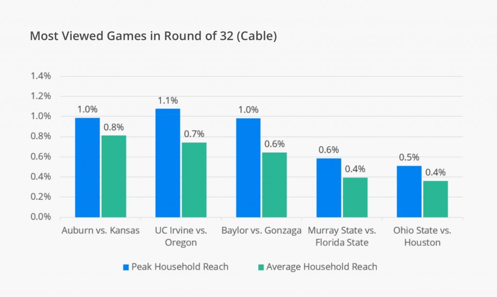 Figure 6. Viewership data powered by 605