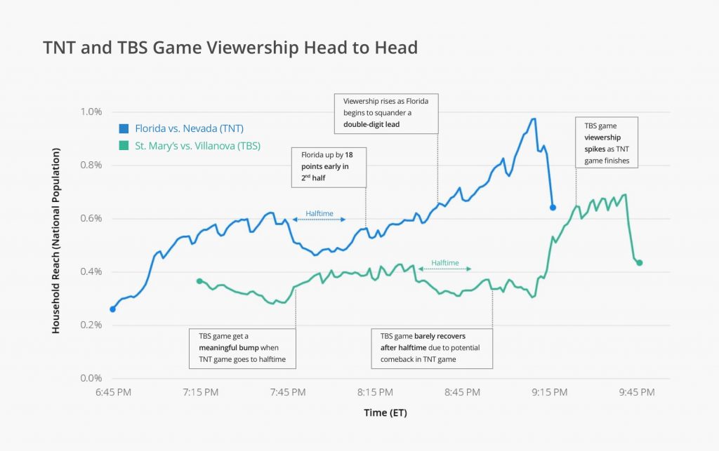 Figure 7. Viewership data powered by 605