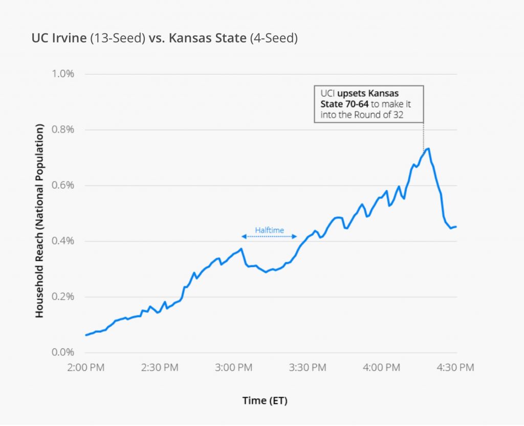 Figure 8. Viewership data powered by 605