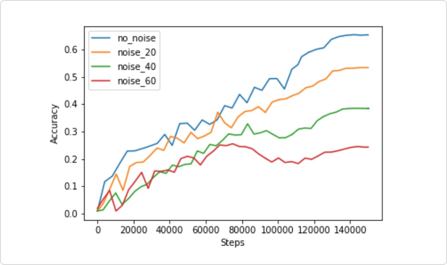 Learning curve