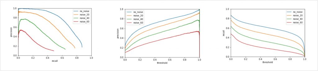 Precision recall curves