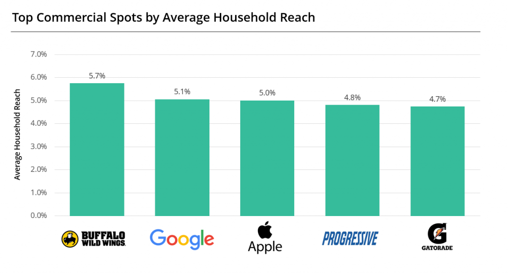 Figure 1. Viewership data powered by 605