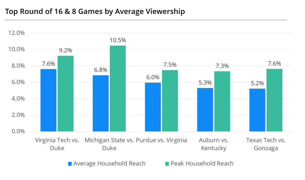 Figure 3. Viewership data powered by 605