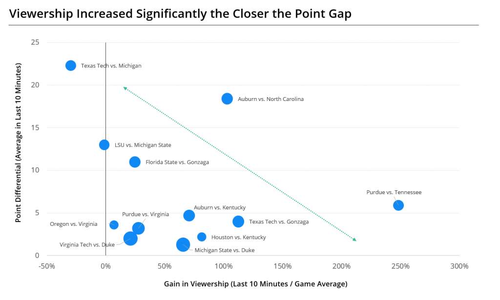 Figure 5. Viewership data powered by 605