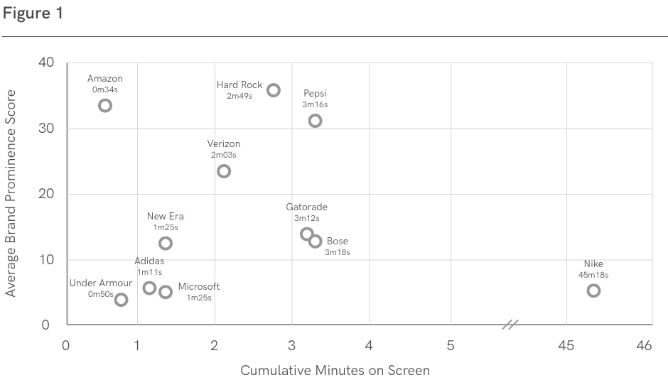 Source: Mensio by Bain Media Lab and Hive