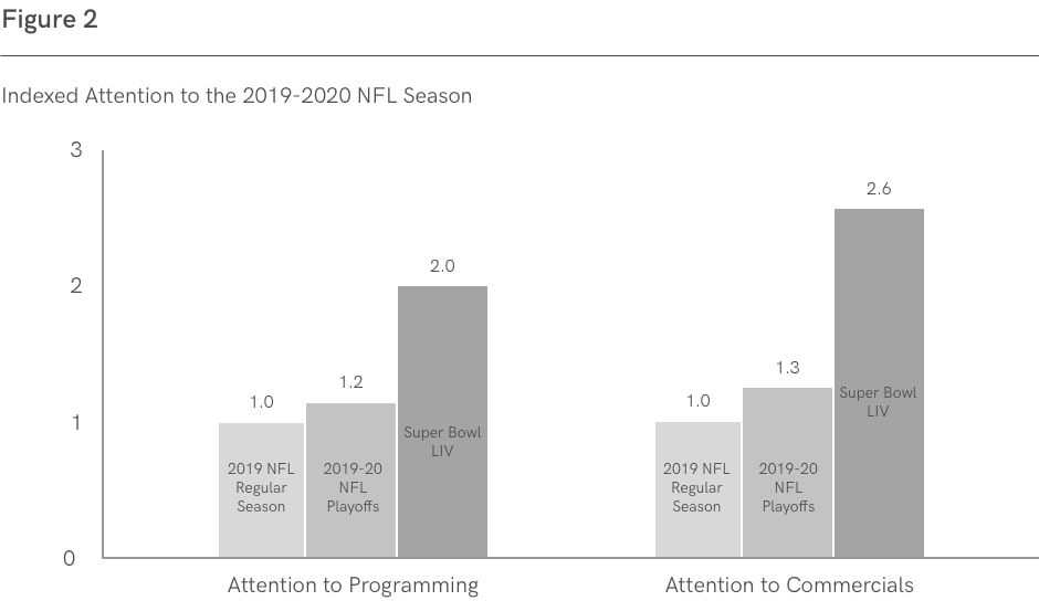 Attention to Duration Index measures the proportion of total program / commercial time that the viewer is in the room with eyes on screen.
Source: TVision in collaboration with Bain Media Lab and Hive; TVision Panel, 2019-20 NFL Season, P2+, Live and Same Day, NFL Game Broadcasts Only