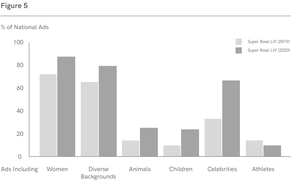 Source: Mensio by Bain Media Lab and Hive