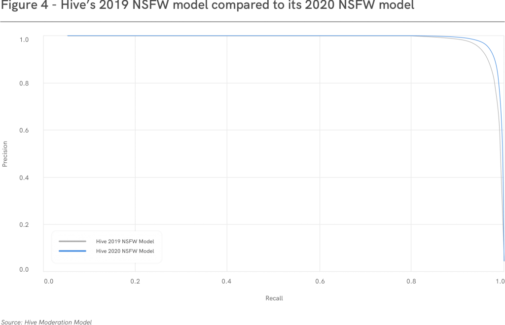 Precision-recall curve comparing Hive's 2019 NSFW model vs its 2020 NSFW model