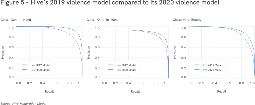 Benchmarking gun_in_hand, knife_in_hand, and very_bloody heads from Hive's 2019 vs 2020 models
