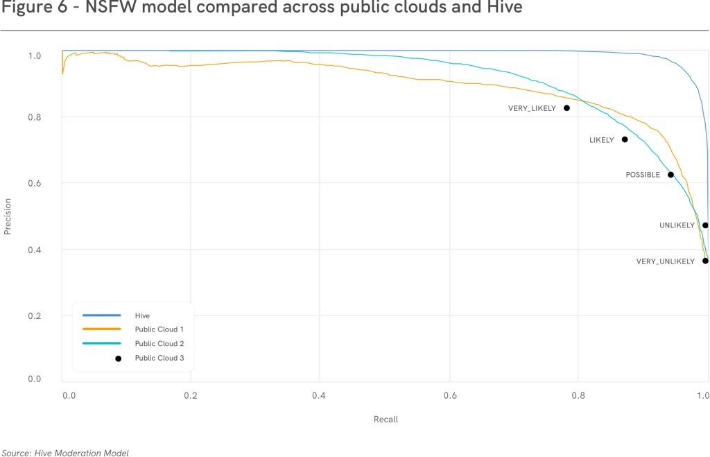 Compared to models from three prominent public cloud companies, Hive's updated NSFW model achieves significantly higher precision and recall scores.