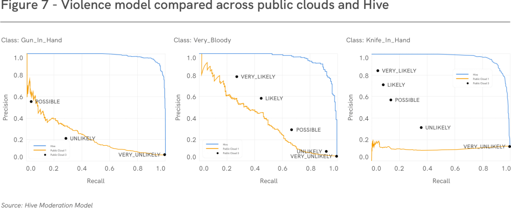 Benchmarking gun_in_hand, knife_in_hand, and very_bloody heads from Hive's updated model vs pubic cloud competitors