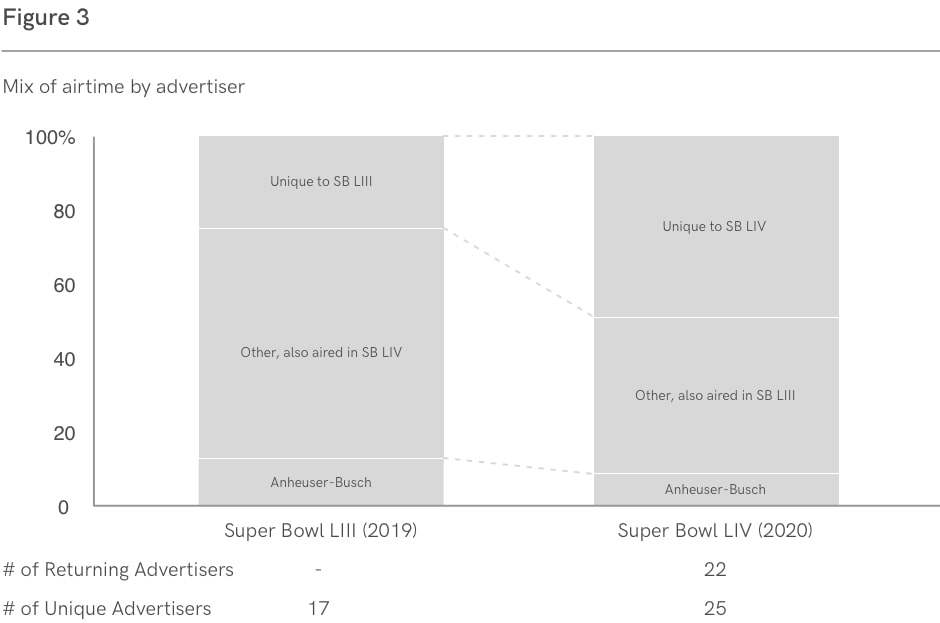 Super Bowl LIII Streaming Reaches 2.6 Million Viewers Per Minute