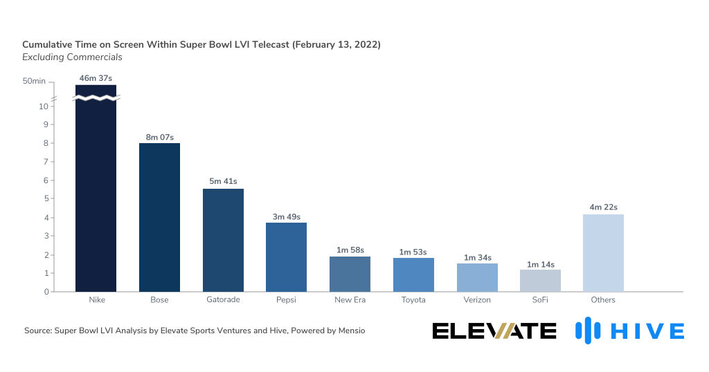 Cumulative Time on Screen for top sponsors within Super Bowl LVI Telecast