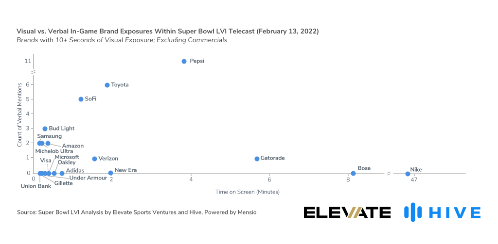 Visual vs. Verbal In-Game Brand Exposures of Top Brands Within Super Bowl LVI Telecast