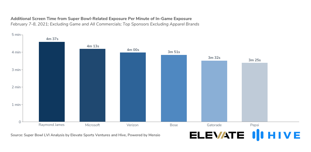 2021 Case Study: Increase in Total Time on Screen from Super Bowl-Related Exposure