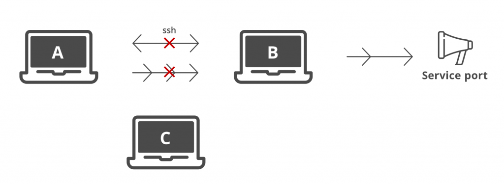 Illustration of using another port, C, to connect A and B 