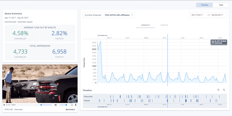 Hive Media analytics dashboard showing viewership and tune-out timelines for a particular channel, aligned with play times for both Chevrolet and Toyota commercials