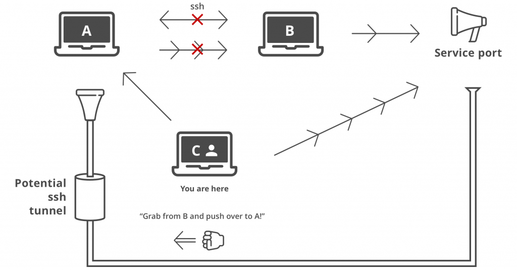Illustration of pushing the connection from B to A using the SSH tunnel
