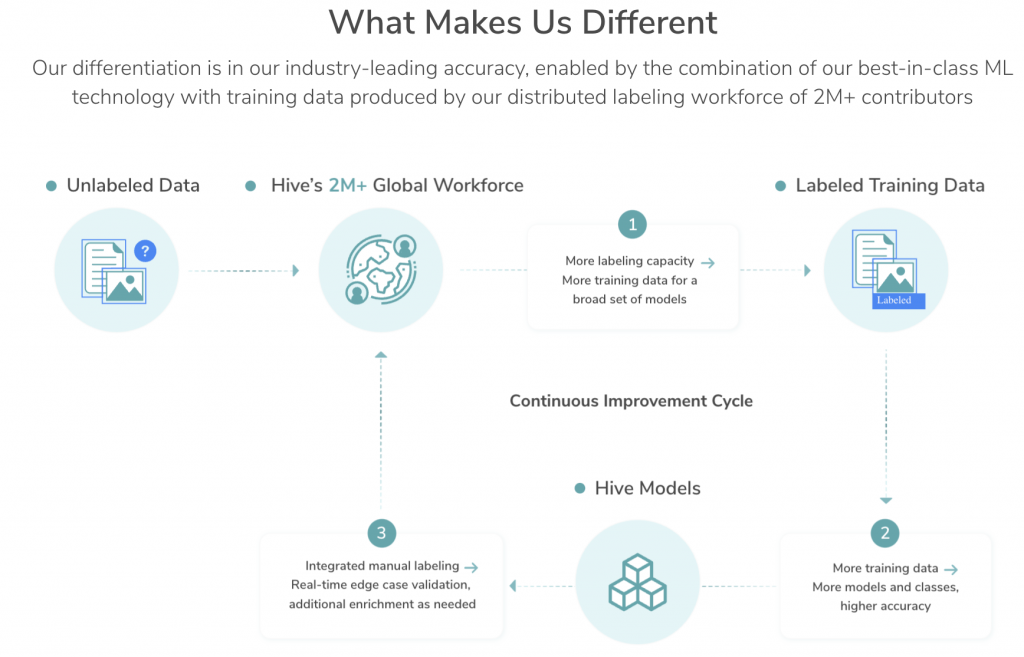 Visual overview of Hive's continuous improvement workflow and the cycle between our data labeling platform and our models. Our differentiation is in our industry-leading accuracy, enabled by the combination of our best-in-class ML technology with training data produced by our distributed labeling workforce of 2M+ contributors