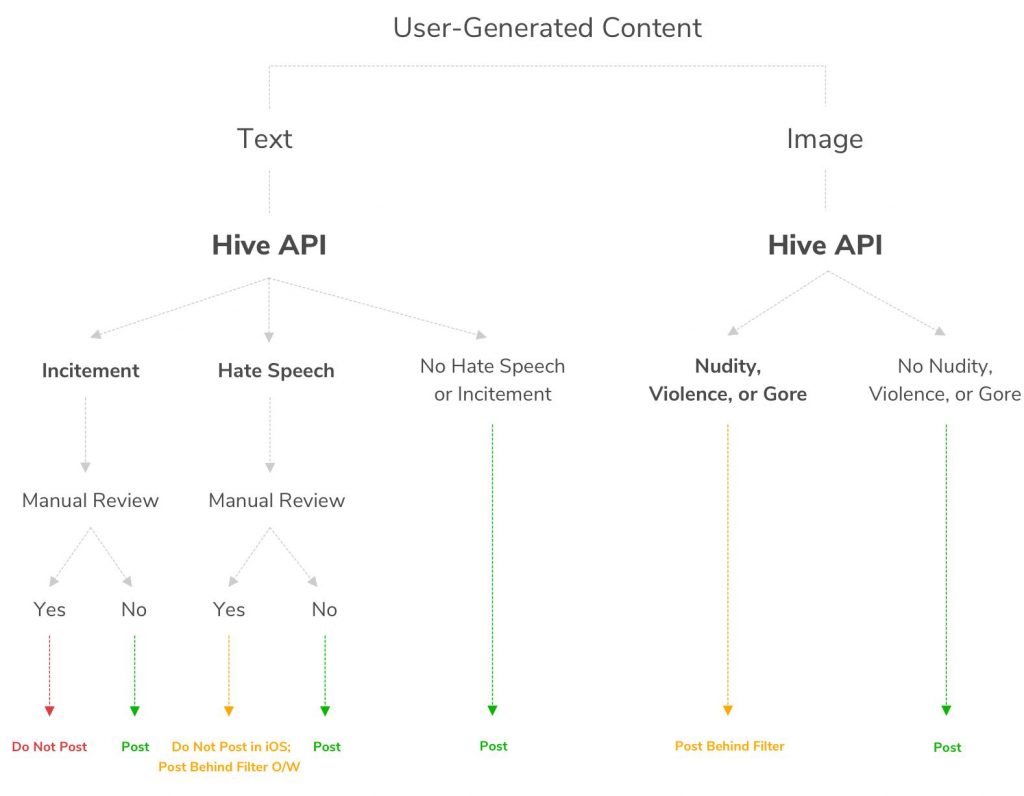 Moderation workflow for Hive Moderation APIs for Parler. Some posts are automatically filtered depending on content, while others are quickly flagged for manual review by human moderators
