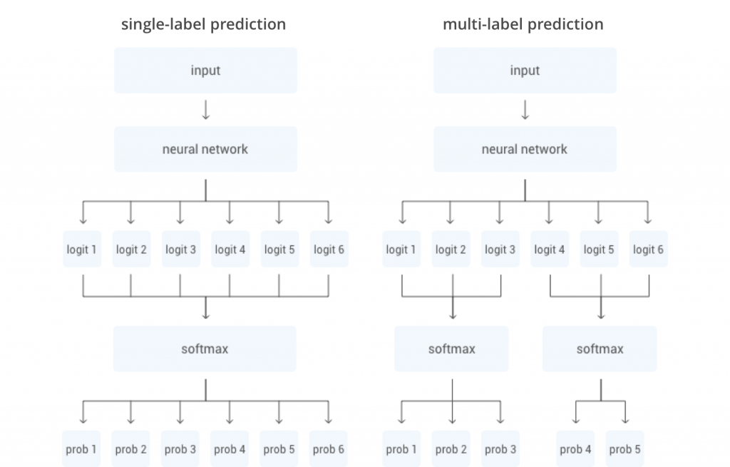 Diagram illustrating an implementation of multi-label predictions by splitting logit layers among multiple softmax predictors to segregate classifications