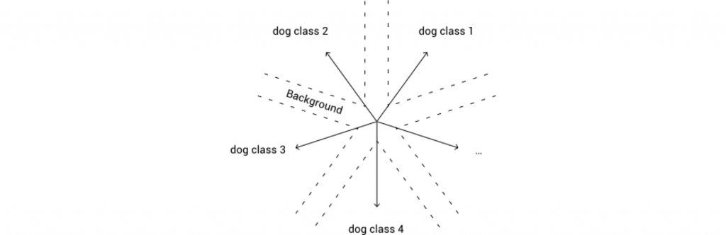 Embedding diagram representation of separation between five hypothetical "dog" classes and "background" classes in a simple feature space