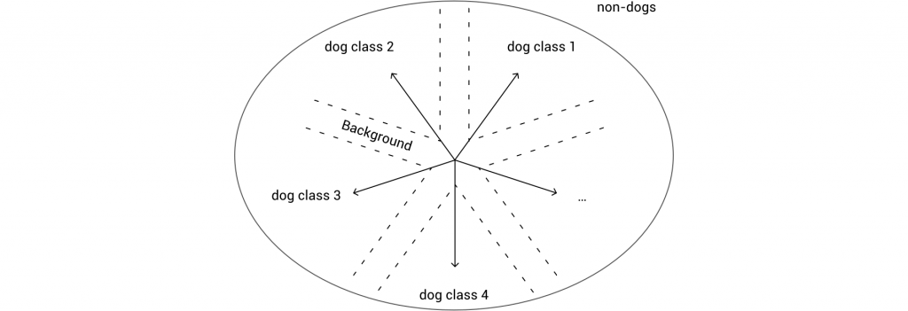 Embedding diagram visualization separating "dog" images from "non-dog" images in our simple feature space