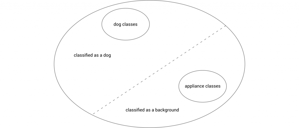 Visualization of embedding diagram for a model that treats "background" images and/or background data as a separate class