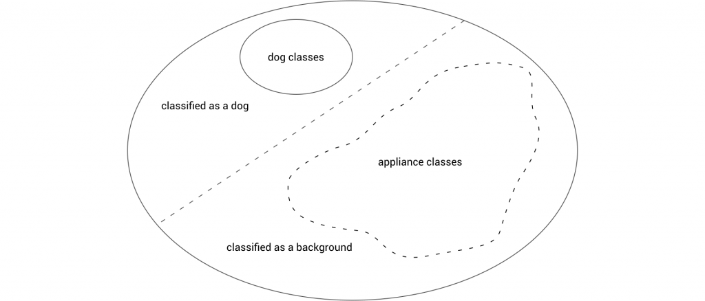 Embedding diagram after defining "appliance" class as distinct from "background"
