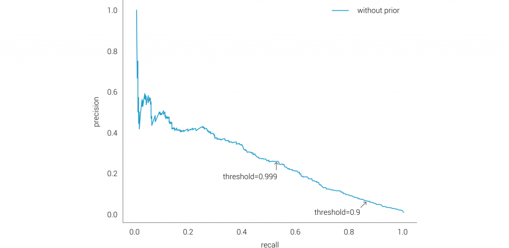 Precision vs. recall curve for classifier model without prior training on background features. 