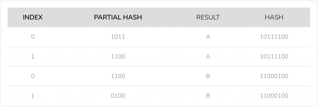 Example look up table using partial hashes to reduce number of queries