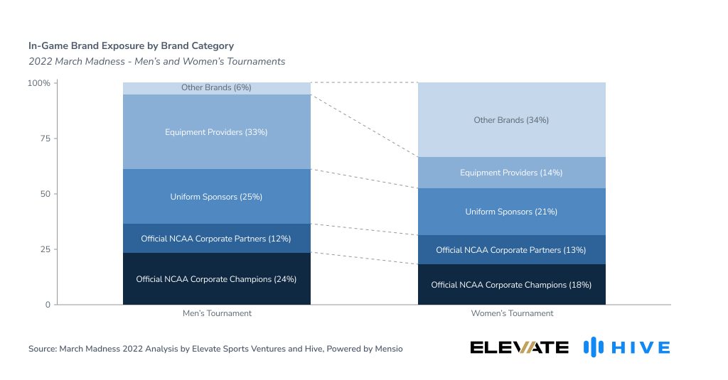 Percent of in-game brand exposure by type of sponsor in the men's and women's tournaments.