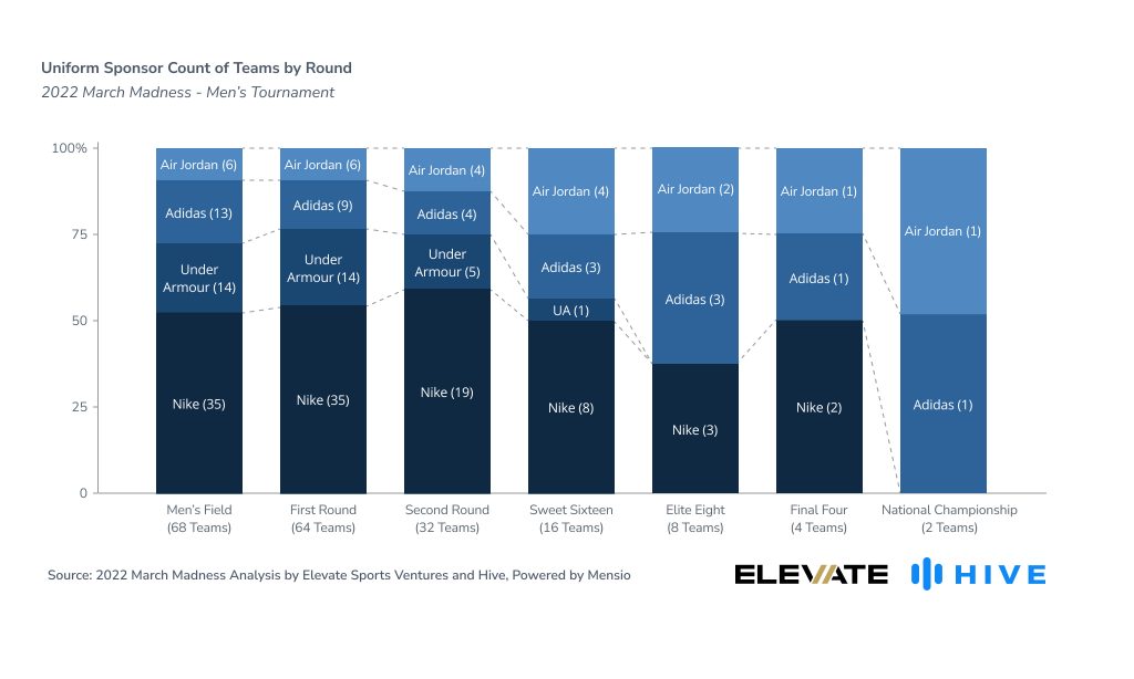 Uniform sponsor count of team by round - Men's tournament