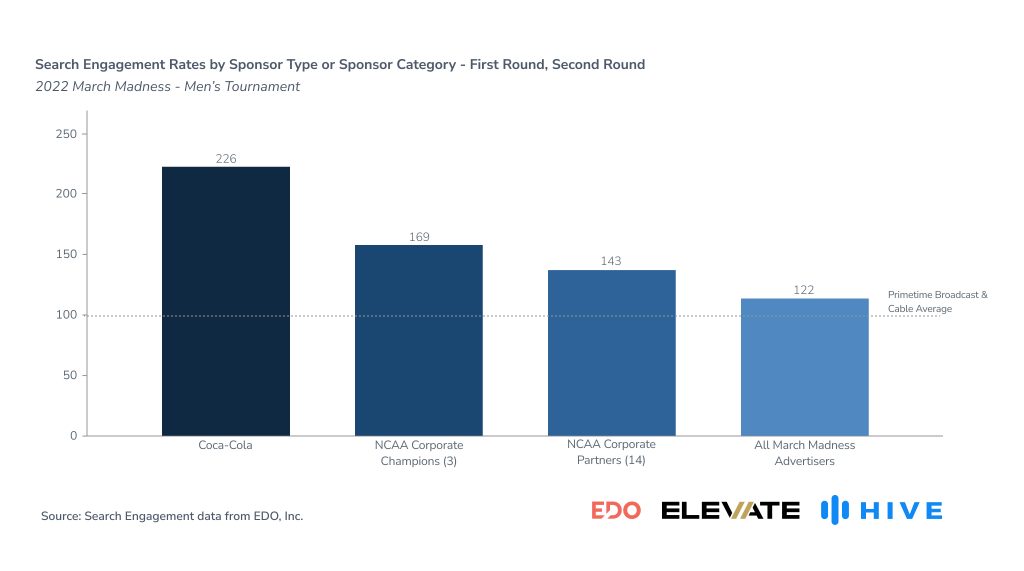 Search engagement rates by sponsor type during the first two rounds of March Madness 2022