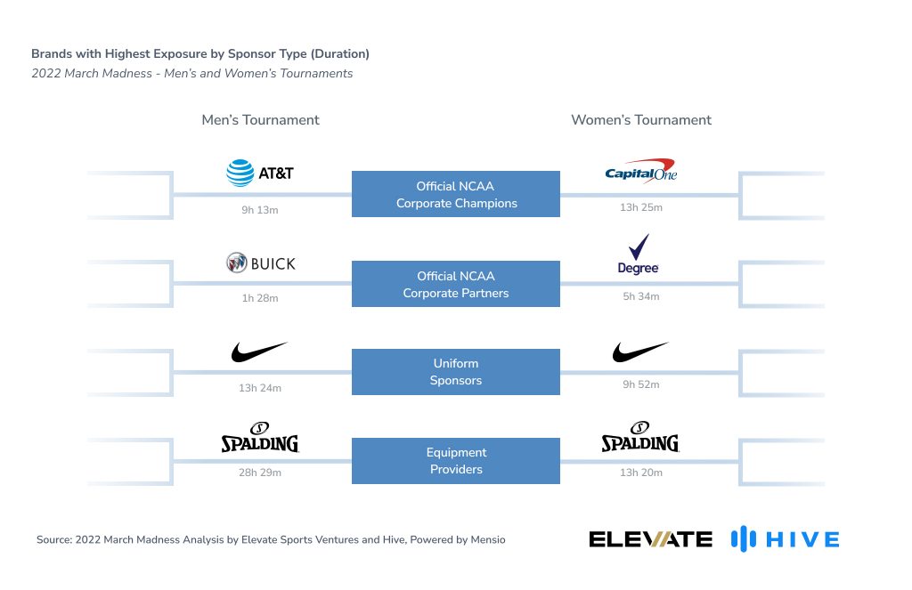 Brands with highest exposure for each sponsor type in the men's and women's tournaments