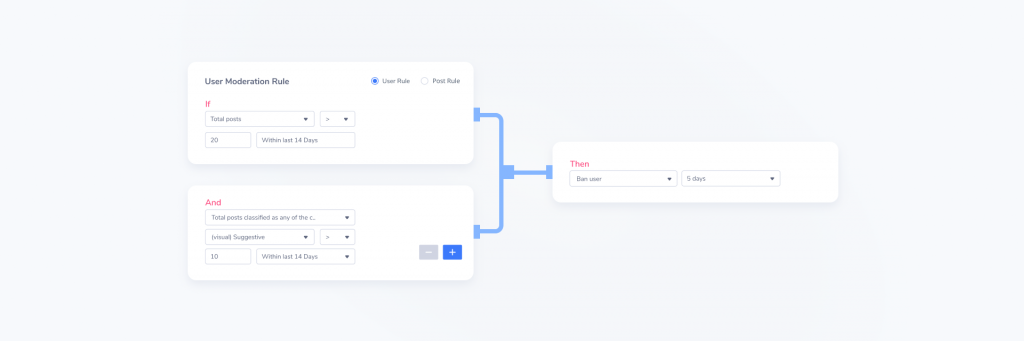An example of user moderation rules configurable within the Moderation Dashboard. User rules can account for various aspects of user's post history, such as account age, number of posts, and percentage of posts that were flagged in various content moderation classes when determining which action to trigger.