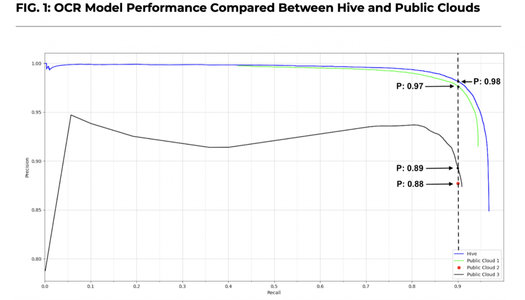 OCR Model performance compared between Hive and public cloud solutions in precision-recalls curves for end-to-end text detection and transcription. At 90% recall, Hive's OCR Model achieved about 98% precision, while other models ranged from about 88% precision to 97% precision.