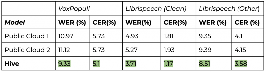 Evaluation results comparing speech transcription performance across Hive audio moderation models and top public cloud competitors. Hive's audio moderation model achieved slightly lower word error rates (WER) and character error rates (CER) across three public audio datasets: VoxPopuli, Librispeech (Clean), and Librispeech (Other).