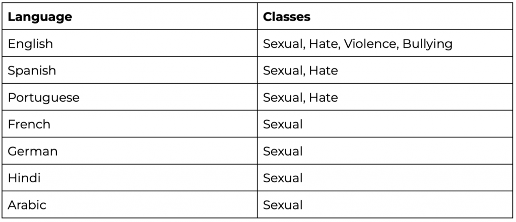 Supported moderation classes (model heads) for all seven languages recognized by Hive audio moderation models. Sexual and hate classes are supported for Spanish and Portuguese, while the sexual class is supported for French, German, Hindi, and Arabic.