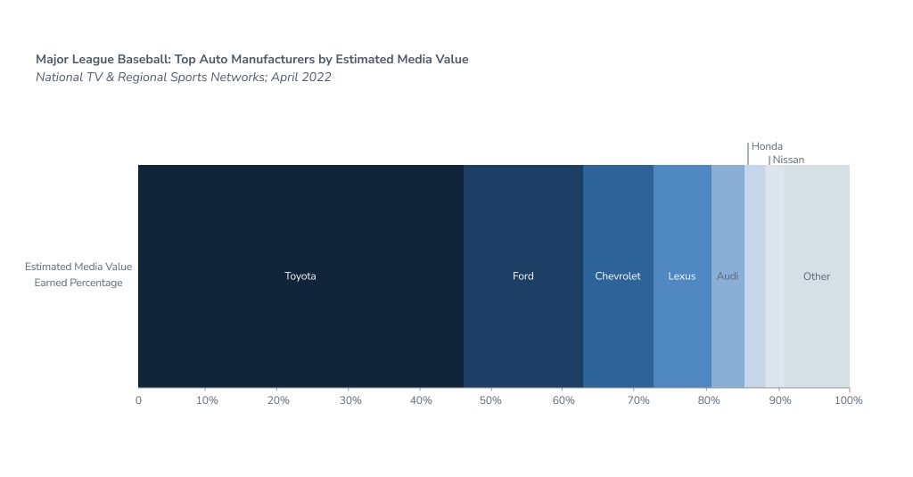 MLB Sponsorship Case Study: Share of voice for top automotive sponsors