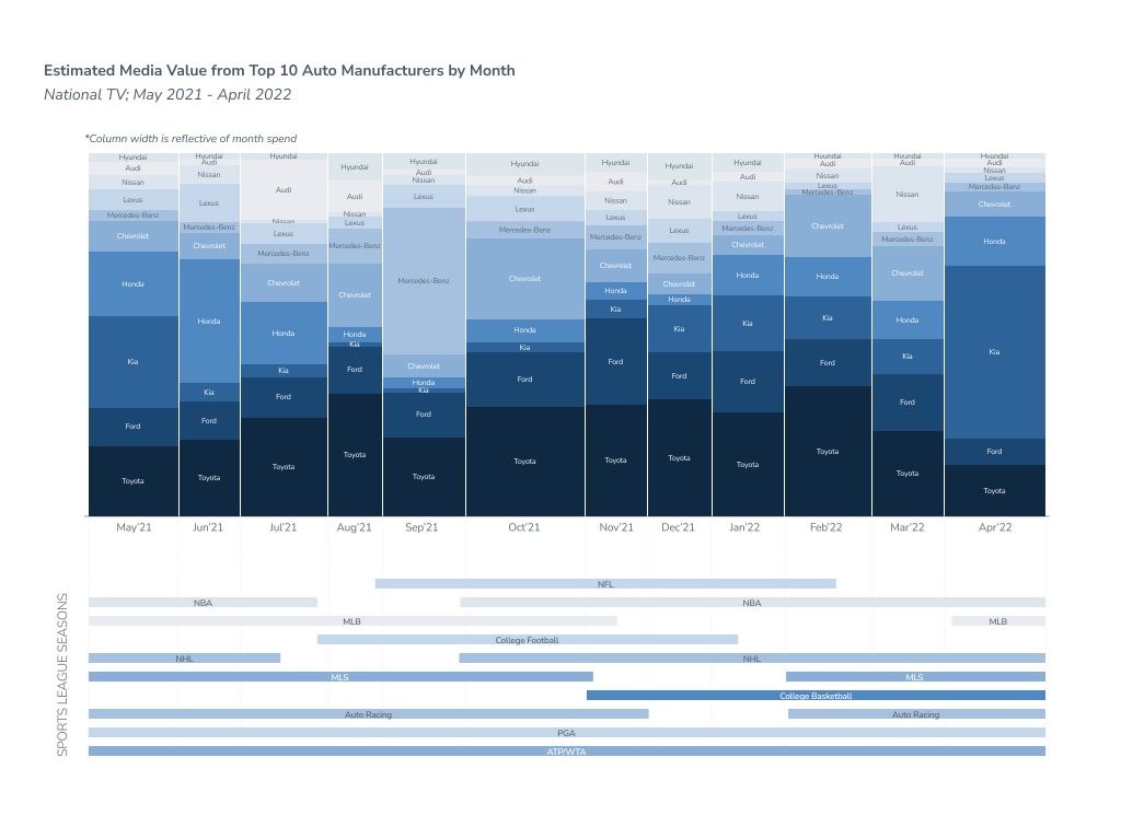 Automotive sponsors media value breakdown by month