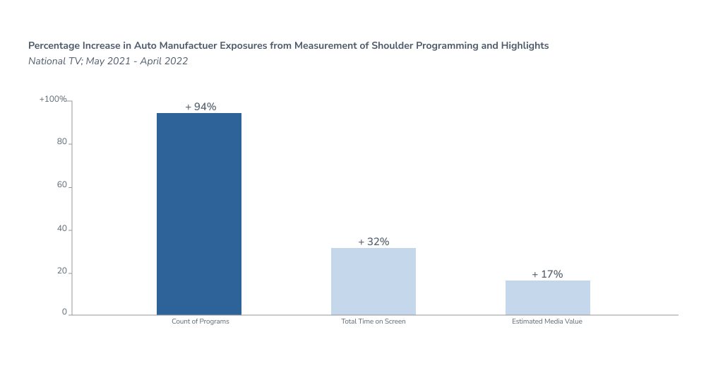 Increase in exposure from shoulder programming and highlights for automotive sponsors