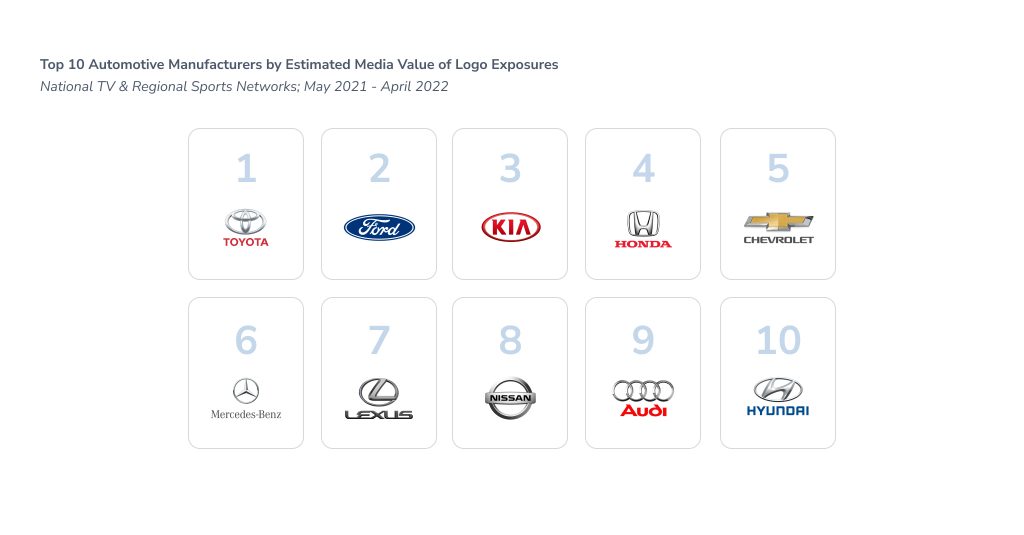 Top 10 Automotive sponsors: Toyota, Ford, Kia, Honda, Chevrolet, Mercedes-Benz, Lexus, Nissan, Audi, Hyundai