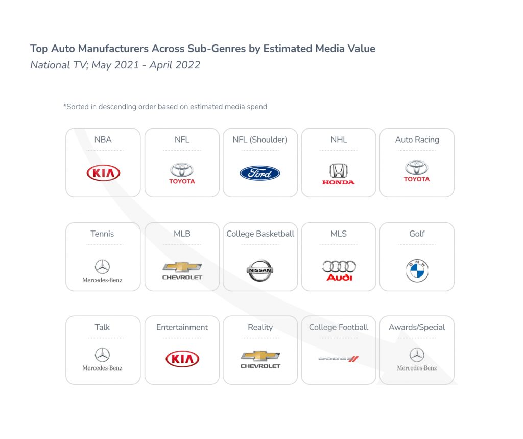 Top Automotive sponsors by genre and sport