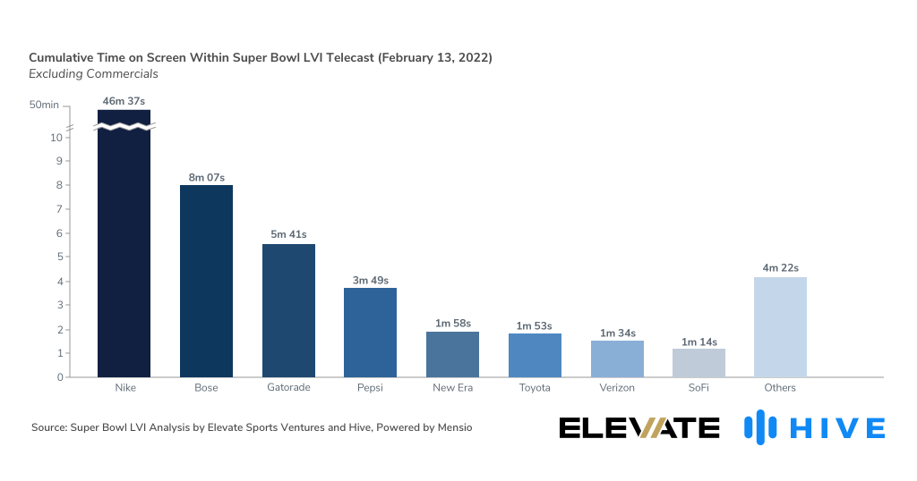 Figure 1 - Cumulative Time on Screen Within Super Bowl LVI Telecast (Excluding Commercials)