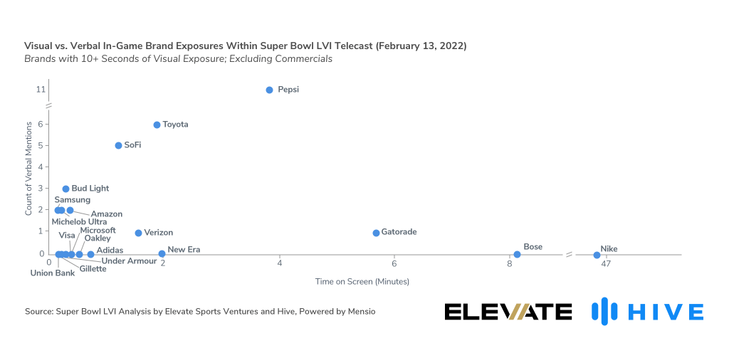 Figure 2 – Visual vs. Verbal In-Game Brand Exposures Within Super Bowl LVI Telecast (Feb 13, 2022; Excluding Commercials)